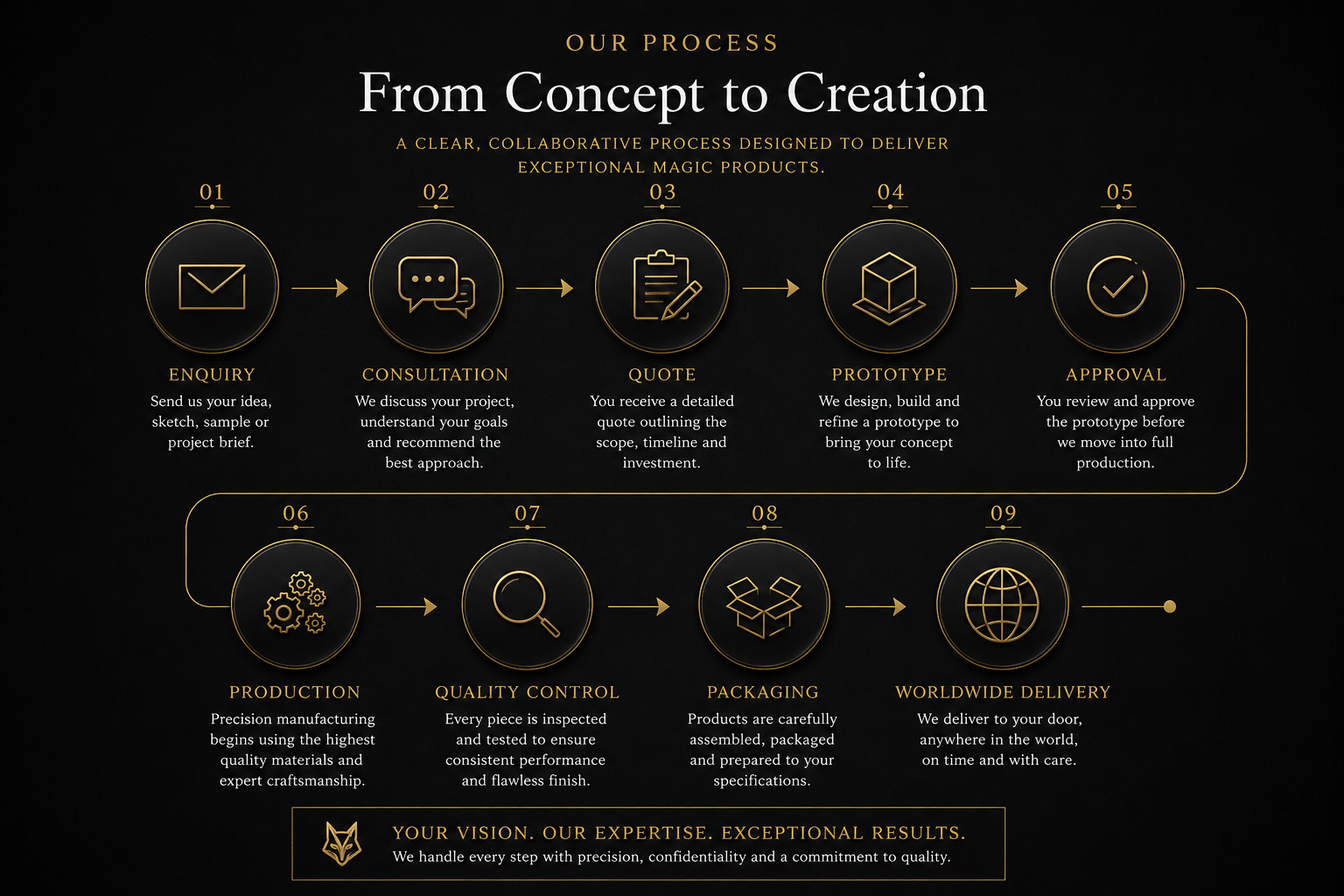 Manufacturing Services for the World's Leading Magic Companies fox magic mfg from concept to creation flow chart
