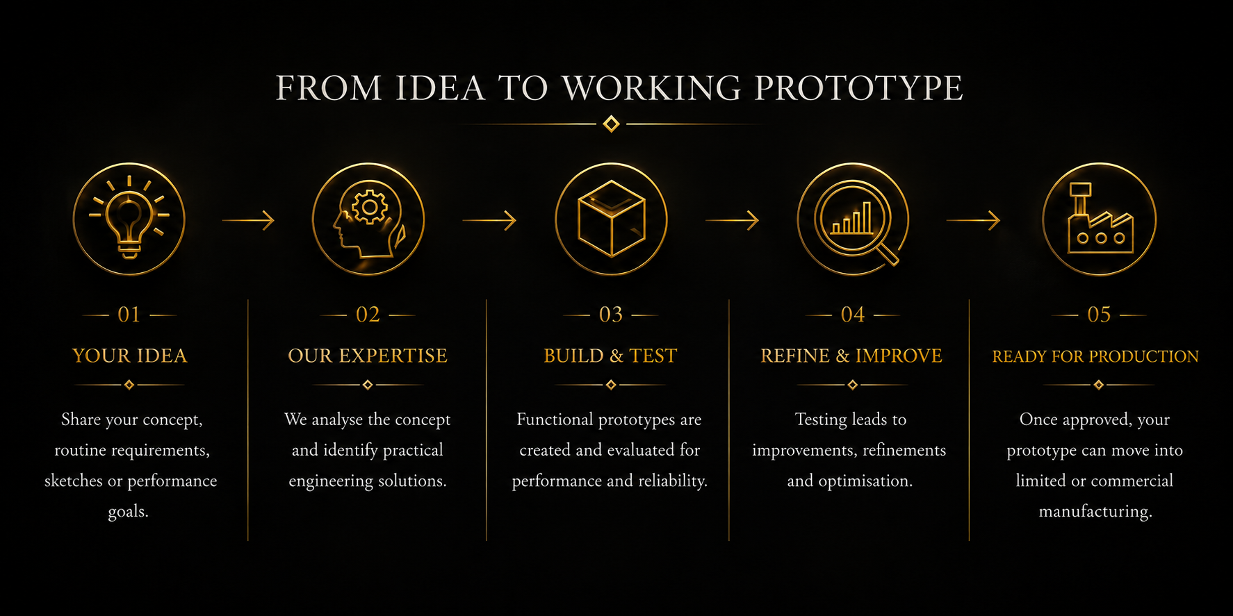Prototype development for professional magic products at Fox Magic MFG idea to working prototype process flow chart