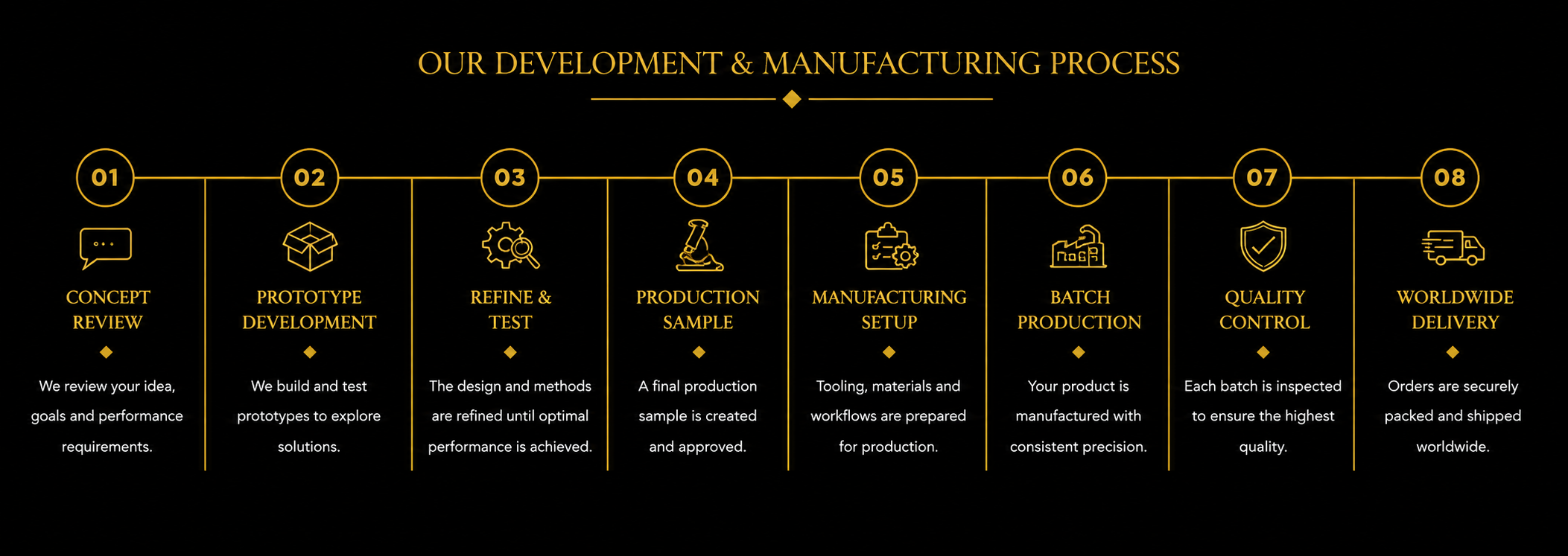 Magic product development and manufacturing process in Australia flow chart